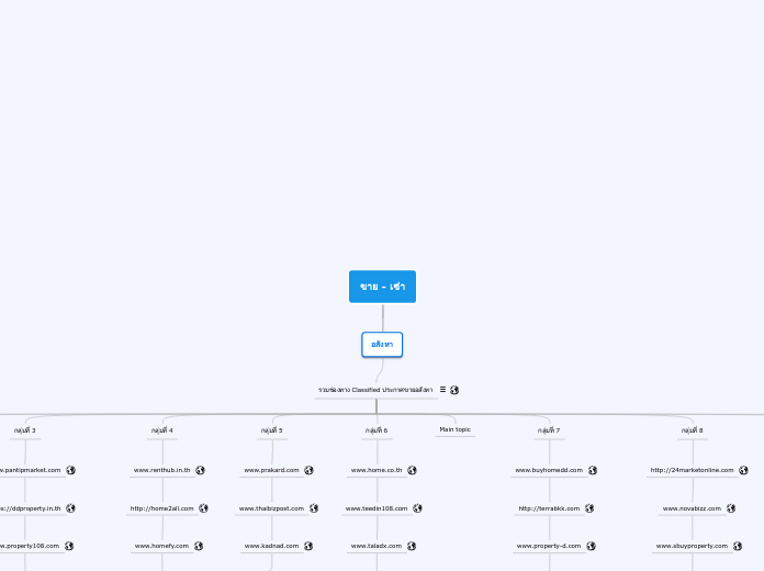 ขาย - เช่า - Mindmap