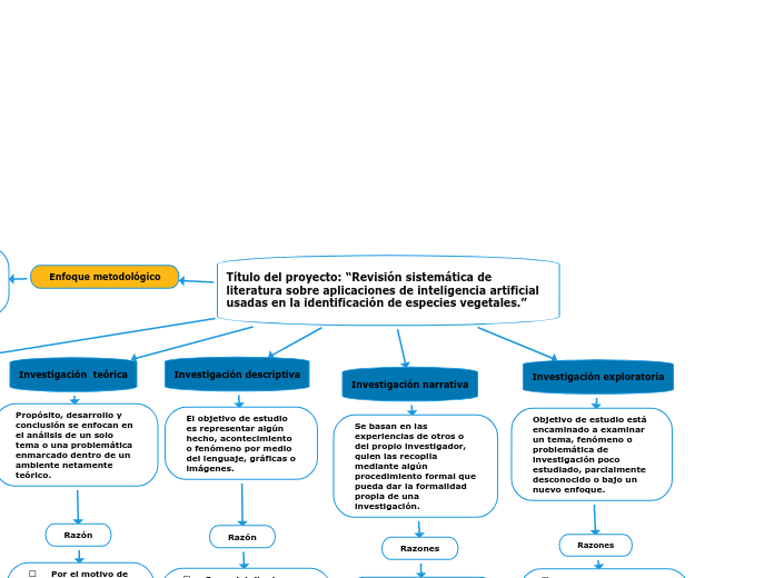 Título del proyecto: “Revisión sistemát...- Mapa Mental