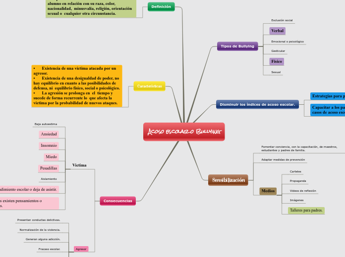 Acoso escolar o Bullying - Mapa Mental
