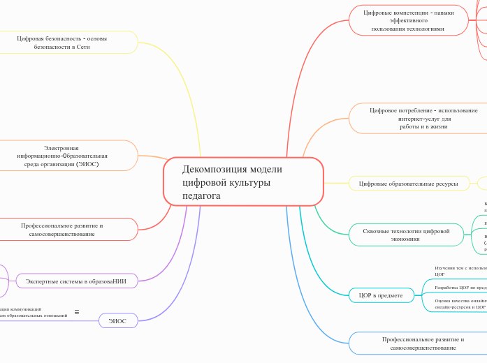 Декомпозиция модели цифровой кул...- Мыслительная карта