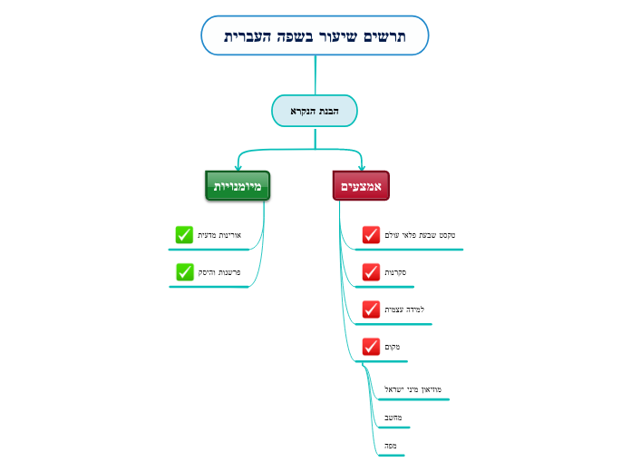 תרשים שיעור בשפה העברית - Mind Map