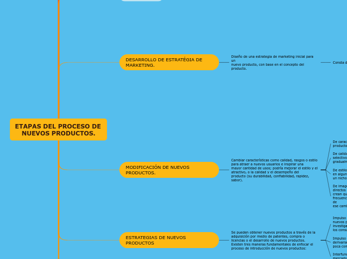 ETAPAS DEL PROCESO DE NUEVOS PRODUCTOS.