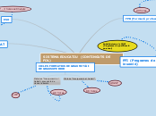 SISTEMA EDUCATIU  (CONTINGUTS DE FOL) - Mapa Mental