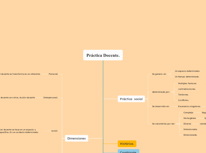 Práctica Docente. - Mapa Mental