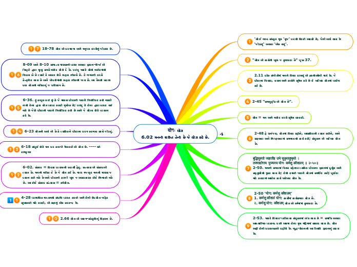 योगः યોગ
6.02 મનની શક્તિ તેની છે જે યોગ કર...- Mind Map