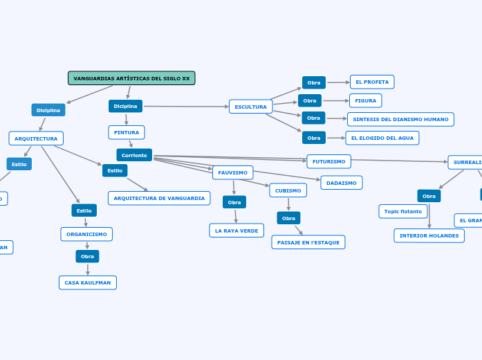 vanguardias artisticas siglo xx