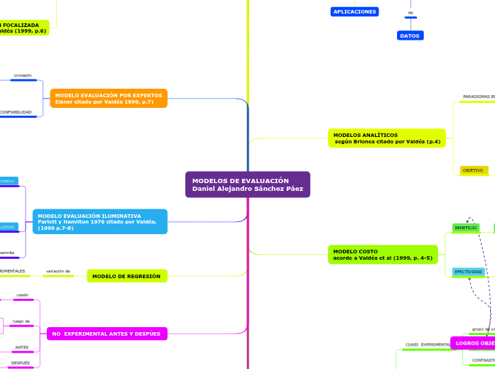 MODELOS DE EVALUACIÓN Daniel Alejandro Sán...- Mind Map