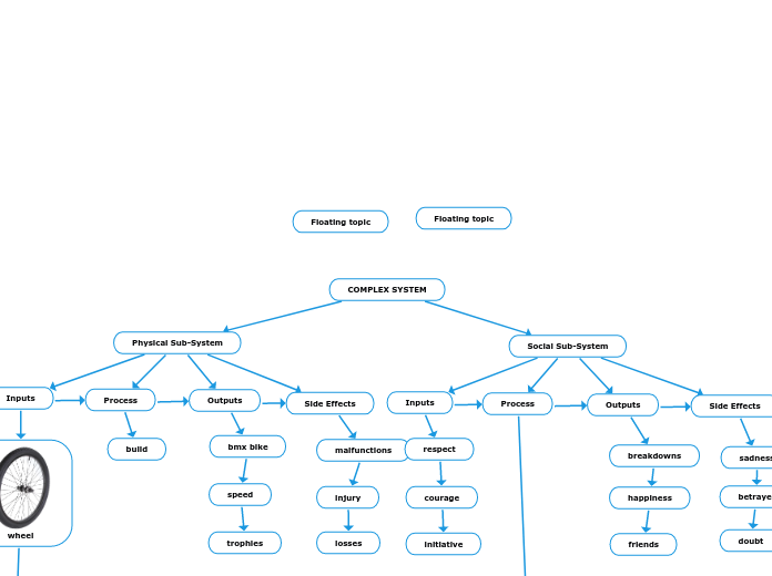 COMPLEX SYSTEM - Mind Map