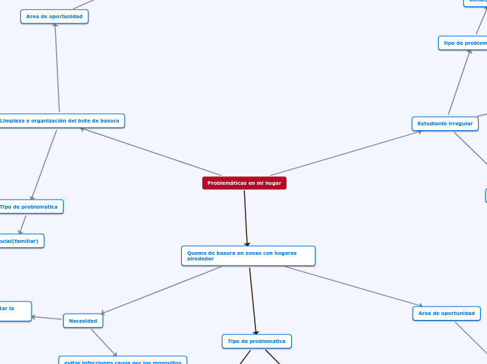 Problemáticas en mi hogar - Mapa Mental