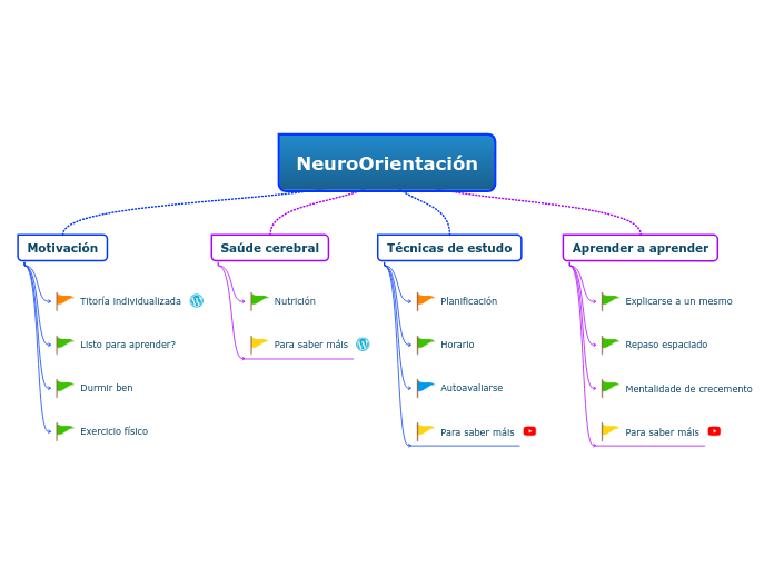 NeuroOrientación - Mind Map
