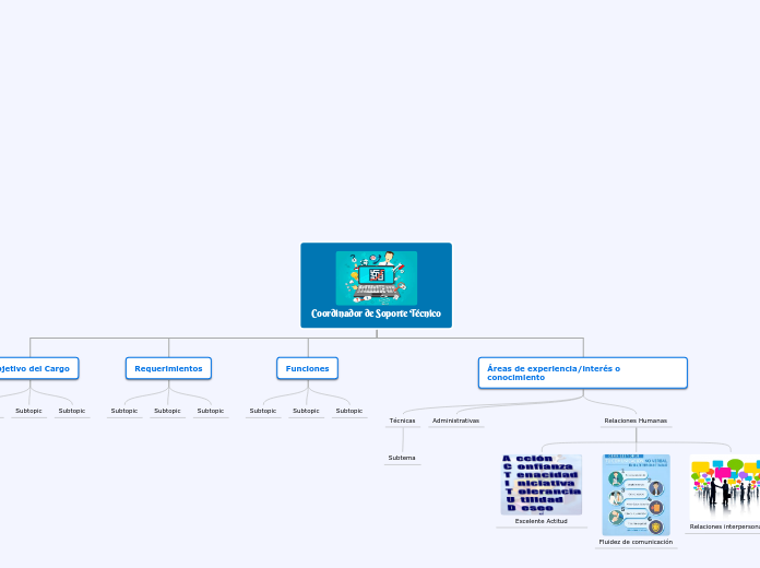 Coordinador de Soporte Técnico - Mapa Mental