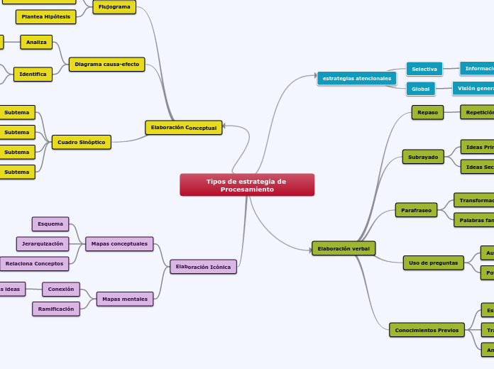 Tipos de estrategia de Procesamiento - Mapa Mental
