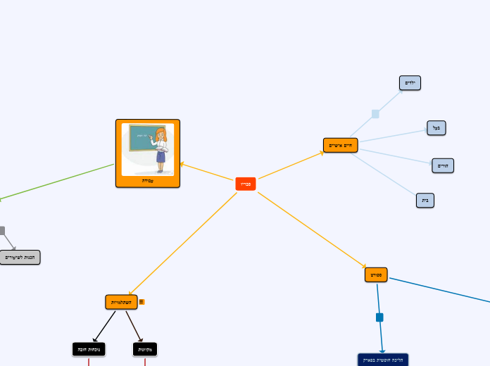 סבריו - Mind Map