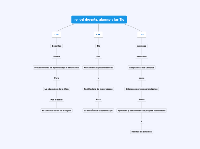 rol del docente y el alumno - Mind Map
