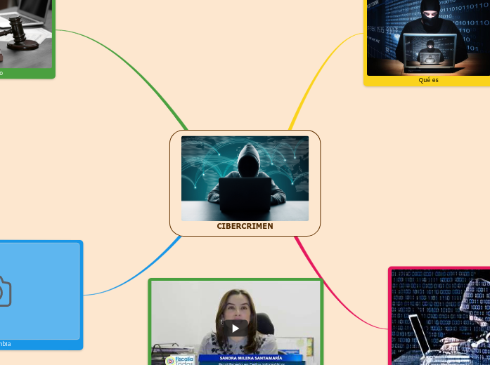 CIBERCRIMEN - Mind Map