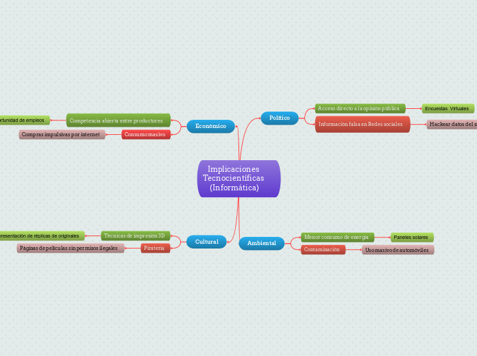 Implicaciones Tecnocientíficas (Informá...- Mapa Mental
