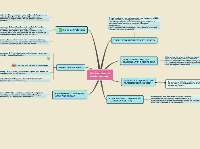 Protocolos de
Redes MESH - Mapa Mental