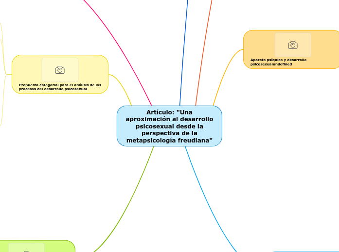 Artículo: "Una aproximación al desarrol...- Mapa Mental