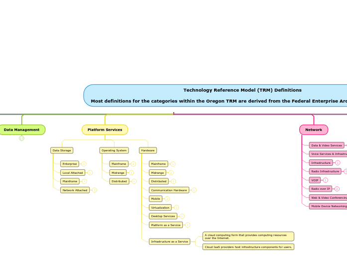 Technology Reference Model (TRM) Definitions

Most definitions for the categories within the Oregon TRM are derived from the Federal Enterprise Architecture (FEA) v2