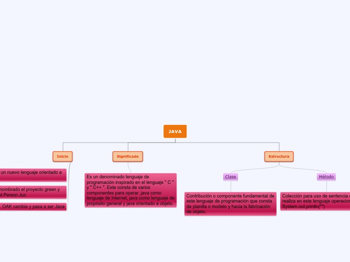 JAVA - Mapa Mental