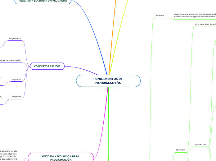 FUNDAMENTOS DE PROGRAMACIÓN - Mapa Mental