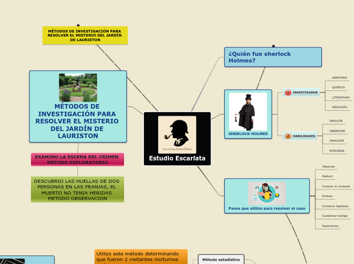 Estudio Escarlata - Mapa Mental