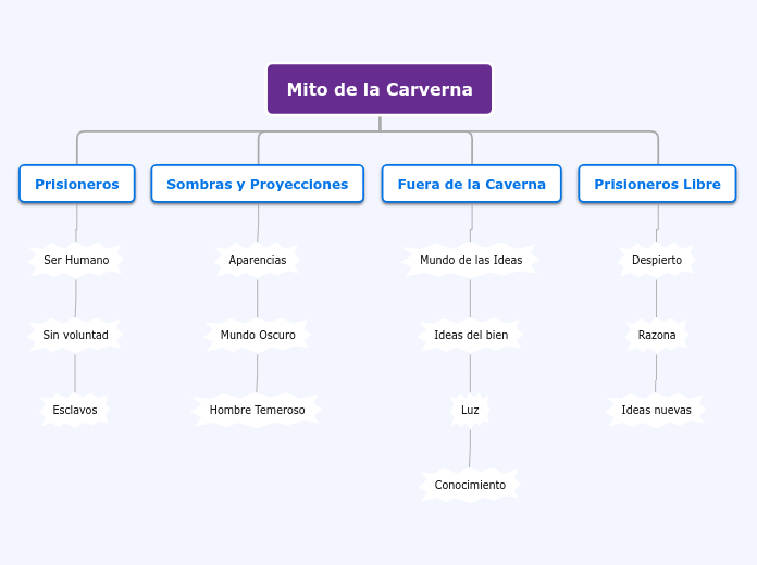 Mito de la Carverna - Mapa Mental