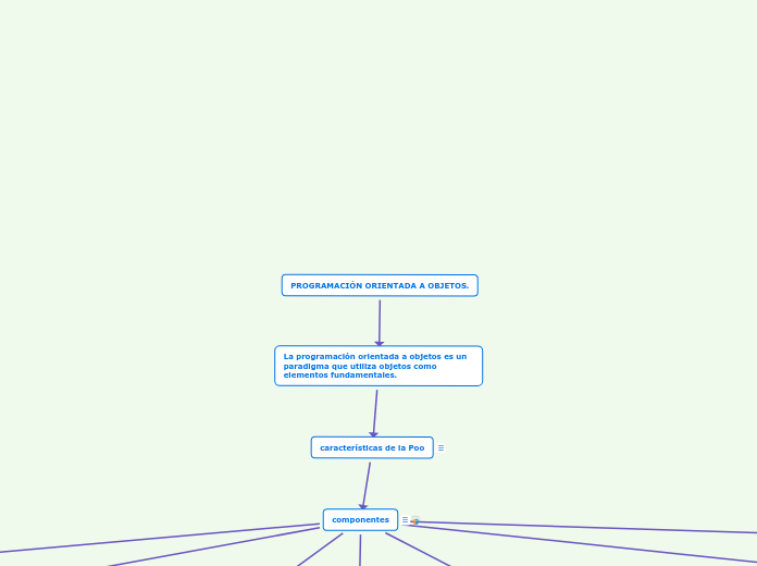 PROGRAMACIÓN ORIENTADA A OBJETOS. - Mapa Mental