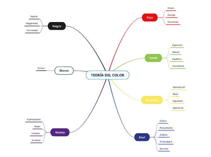 TEORÍA DEL COLOR - Mapa Mental