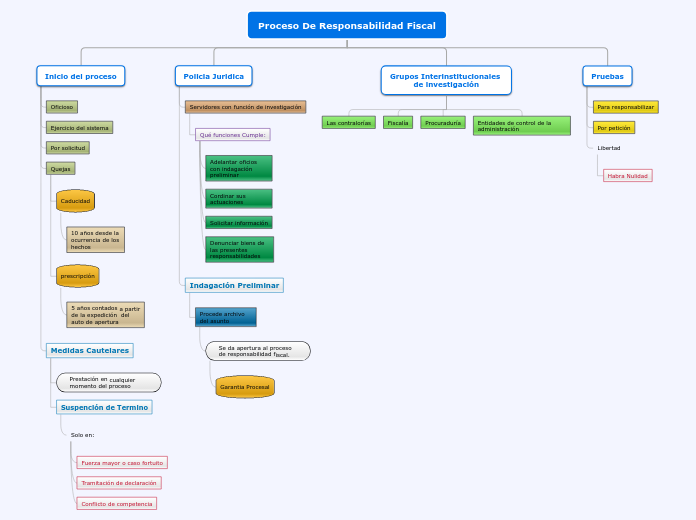 Proceso De Responsabilidad Fiscal - Mapa Mental
