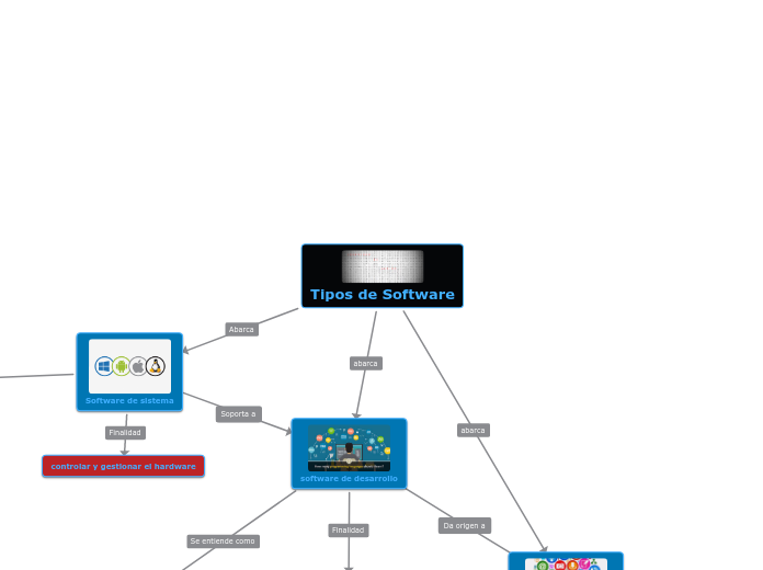 Tipos de Software - Mind Map