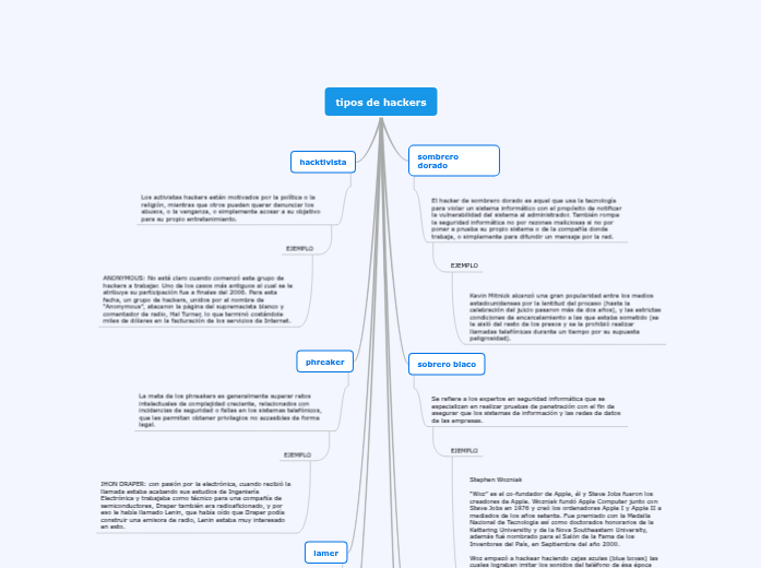 tipos de hackers - Mapa Mental