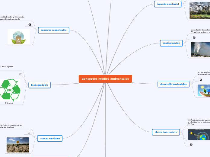 Conceptos medios ambientales - Mapa Mental