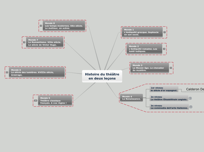 Histoire du théâtre
en deux leçons - Carte Mentale