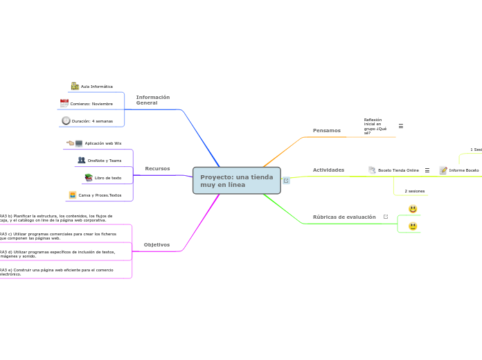 Proyecto: una tienda
muy en línea - Mapa Mental