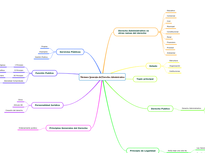 Nociones Generales del Derecho Administ...- Mapa Mental
