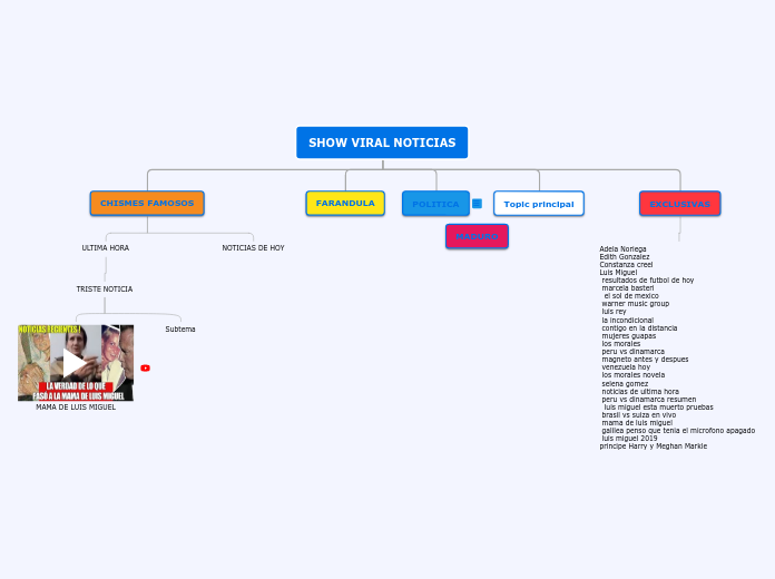 SHOW VIRAL NOTICIAS - Mapa Mental