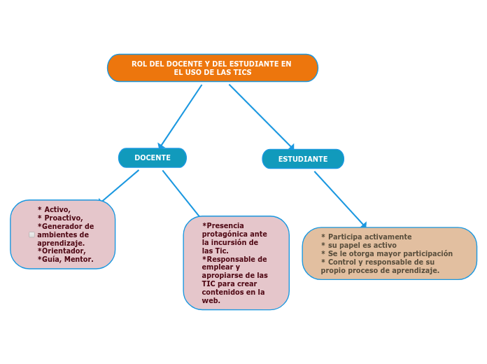 ROL DEL DOCENTE Y DEL ESTUDIANTE EN EL USO...- Mind Map