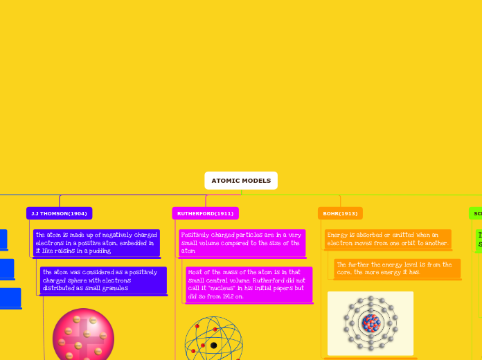 ATOMIC MODELS - Mind Map