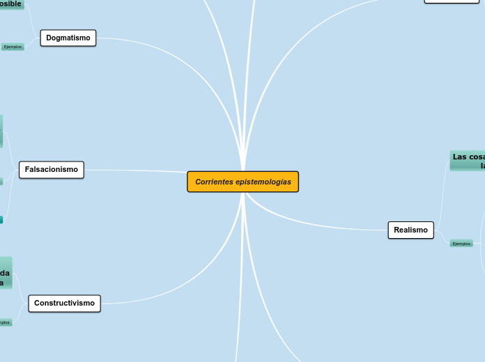 Corrientes epistemologías - Mapa Mental