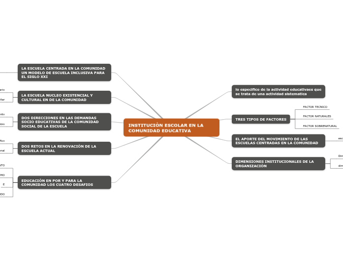 INSTITUCIÒN ESCOLAR EN LA COMUNIDAD EDU...- Mapa Mental