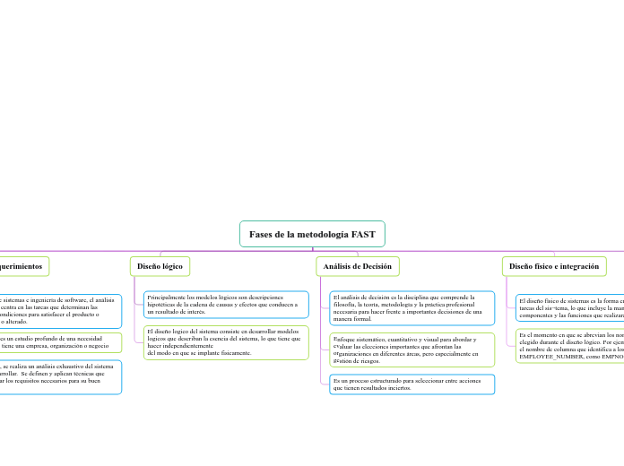 Fases de la metodología FAST - Mind Map