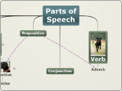 Parts of Speech - Mind Map