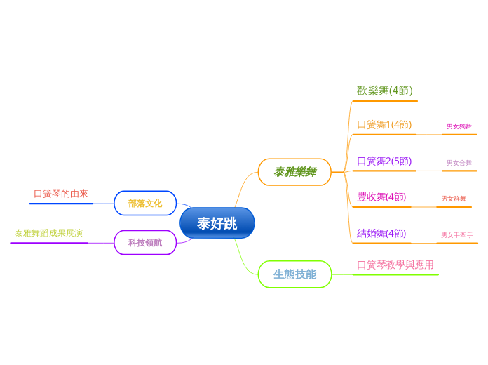 泰好跳 - 思維導圖