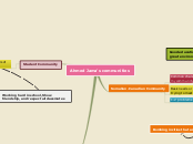 Ahmed Jama's communities - Mind Map