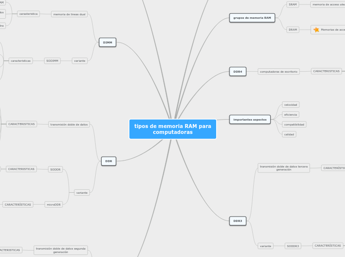 tipos de memoria RAM para
computadoras - Mapa Mental