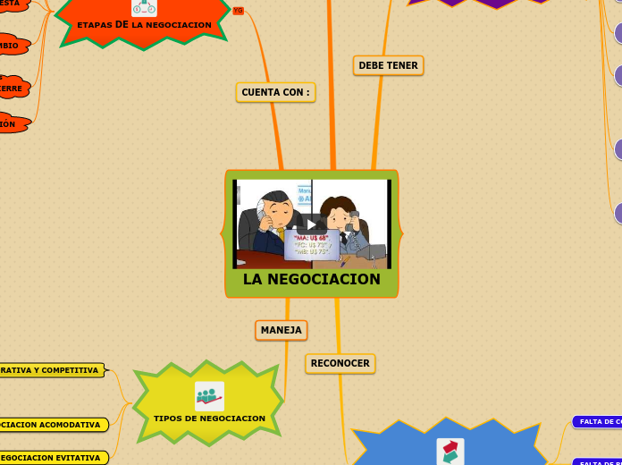 LA NEGOCIACION - Mapa Mental