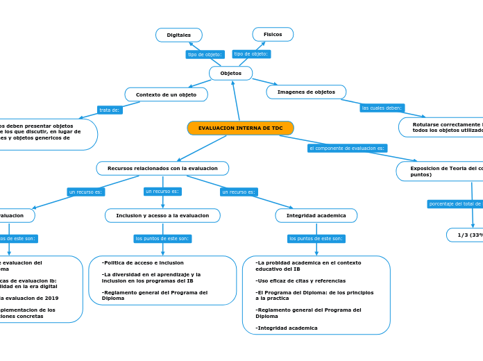 EVALUACION INTERNA DE TDC