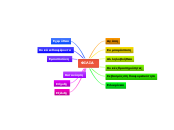 ΦΙΛΙΑ - Mind Map