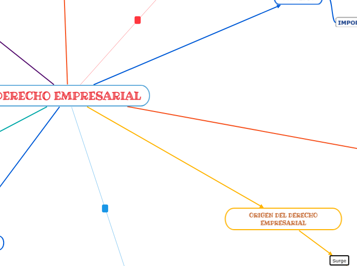 DERECHO EMPRESARIAL - Mind Map